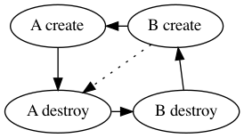 Incorrect create_before_destroy replacement