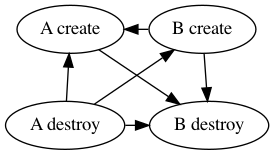 Replace all, dependency is create_before_destroy