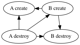 Replace all, dependency is create_before_destroy