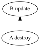 Update a destroyed create_before_destroy dependency